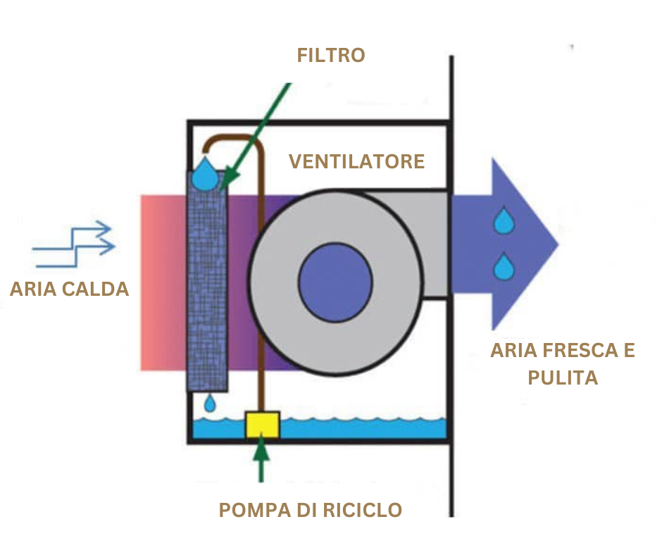 Raffrescamento adiabatico: cos'è, come funziona e i benefici